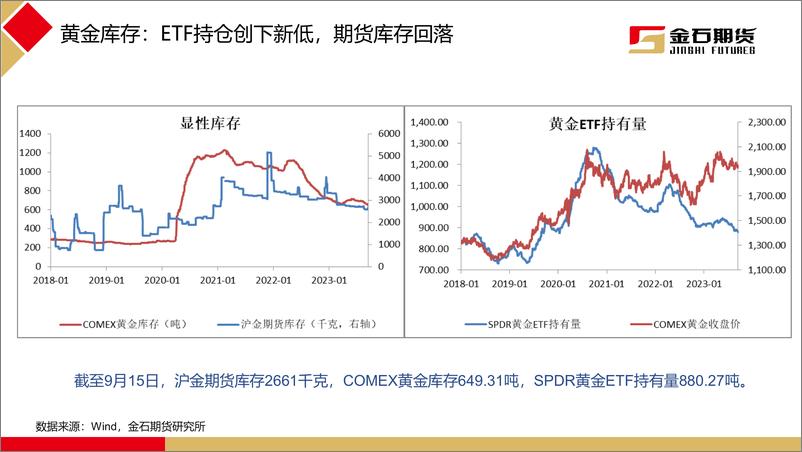 《美国核心通胀加速回落，外盘黄金见底反弹-20230918-金石期货-21页》 - 第7页预览图