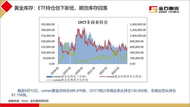 《美国核心通胀加速回落，外盘黄金见底反弹-20230918-金石期货-21页》 - 第8页预览图