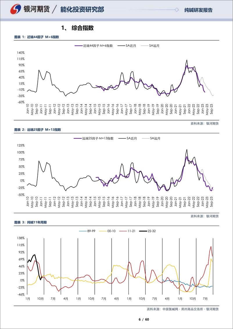 《纯碱合约相关性基础数据报告：对估值的观点，隐含在基本面数据中-20221127-银河期货-60页》 - 第7页预览图