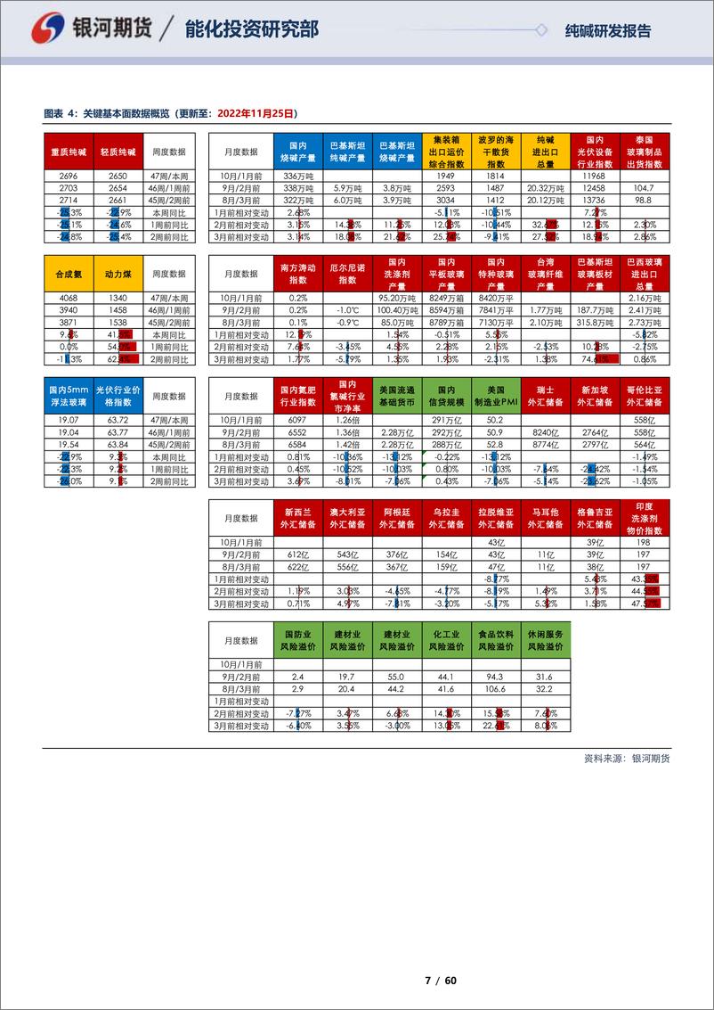 《纯碱合约相关性基础数据报告：对估值的观点，隐含在基本面数据中-20221127-银河期货-60页》 - 第8页预览图