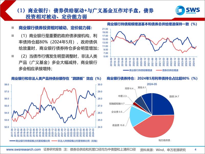 《掘金固收系列报告之十三：央行“下场”与机构行为脆弱性分析-240716-申万宏源-35页》 - 第4页预览图