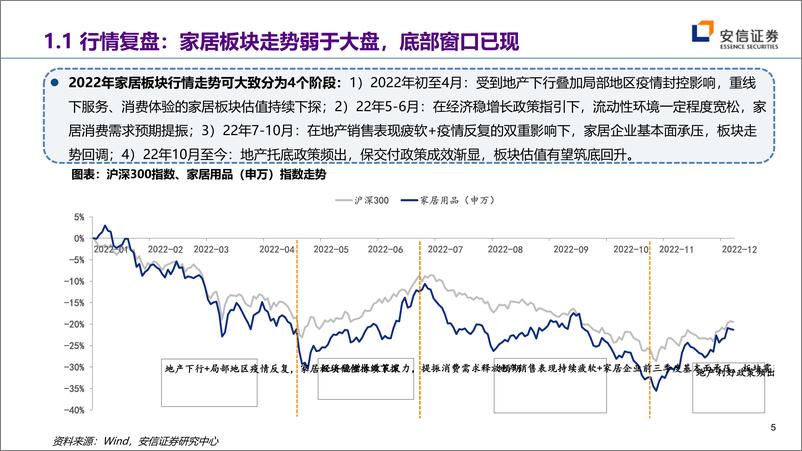 《轻工行业2023年度投资策略：云销雨霁，彩彻区明-20221213-安信证券-68页》 - 第6页预览图