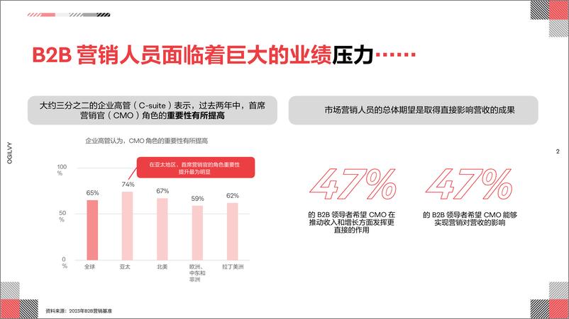 《2024解决矛盾-亚洲B2B营销成功的八大转变报告-奥美Ogilvy》 - 第2页预览图