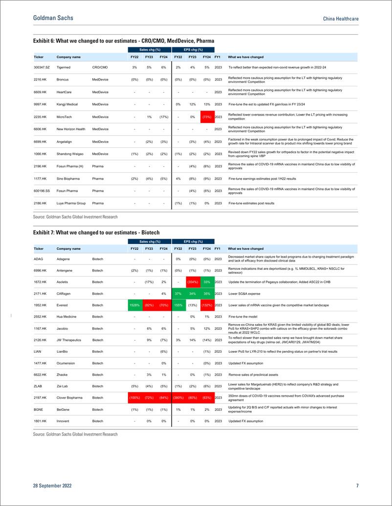 《China Healthcar Increasing policy visibility could be a silver lining in 2H22 and 2023; 2 rating changes, initiating WuXiAp...(1)》 - 第8页预览图