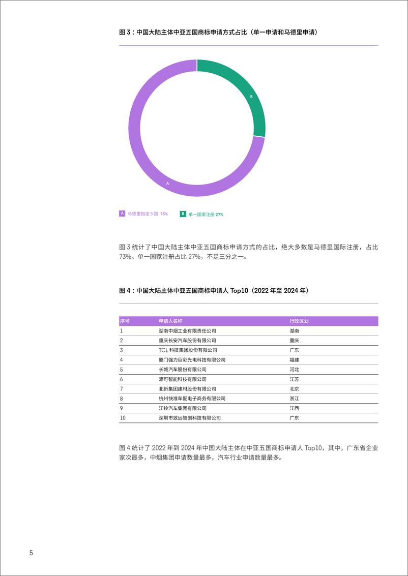 《中国—中亚五国商标发展报告 2024》 - 第6页预览图