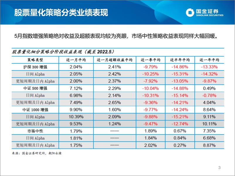 《股票量化策略私募2022年5月速览-20220609-国金证券-23页》 - 第4页预览图