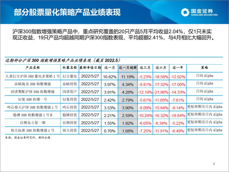 《股票量化策略私募2022年5月速览-20220609-国金证券-23页》 - 第5页预览图