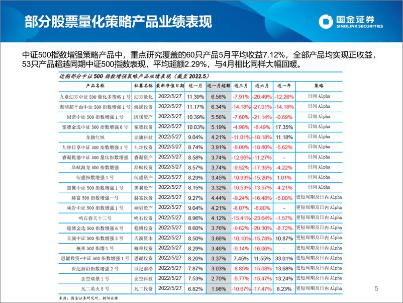 《股票量化策略私募2022年5月速览-20220609-国金证券-23页》 - 第6页预览图