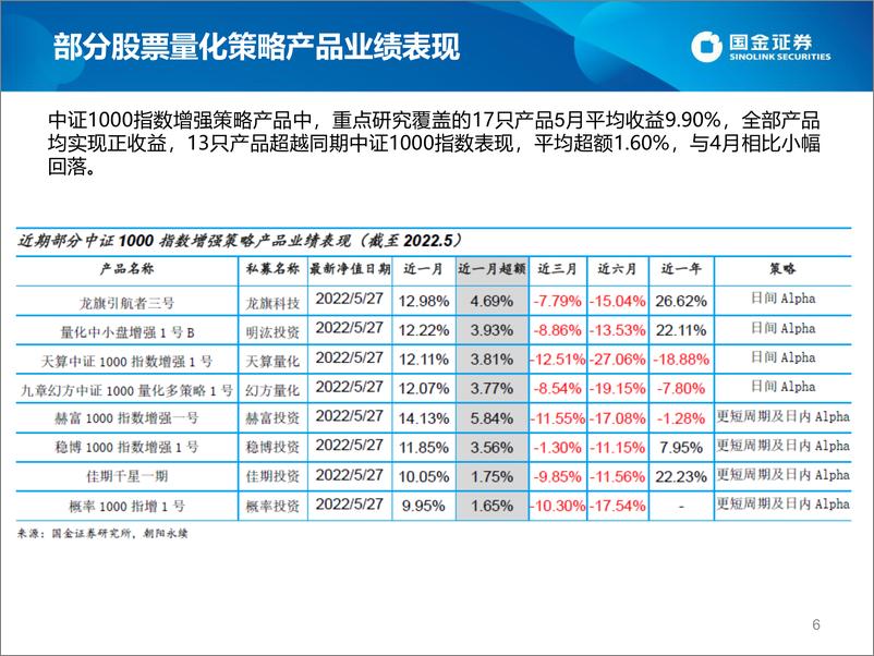 《股票量化策略私募2022年5月速览-20220609-国金证券-23页》 - 第7页预览图