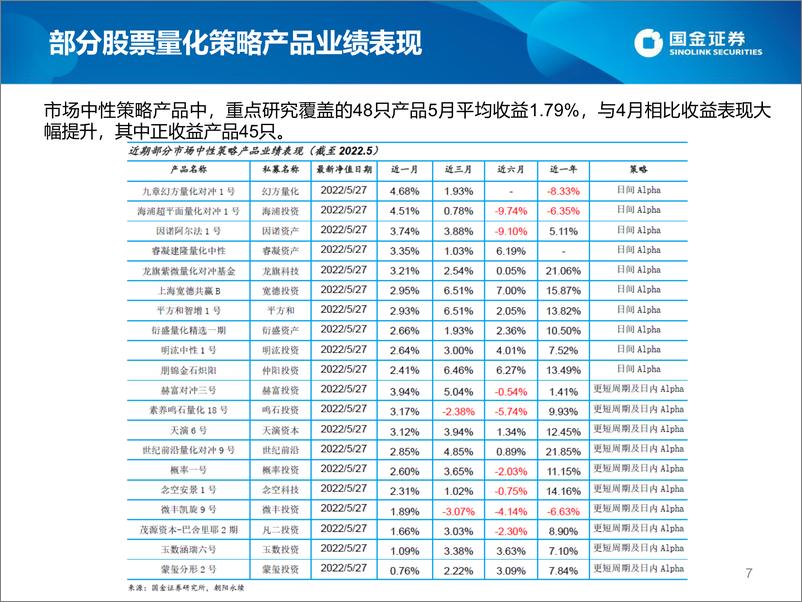 《股票量化策略私募2022年5月速览-20220609-国金证券-23页》 - 第8页预览图