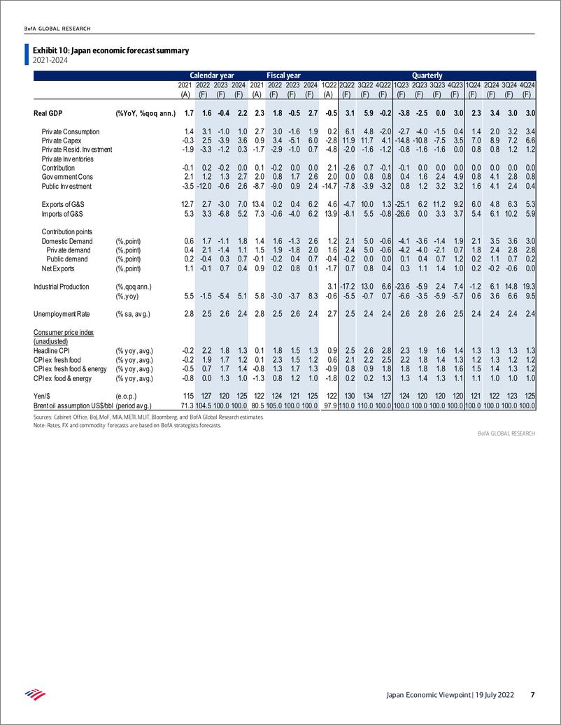 《BOFJapan Economic ViewpoinJoining the recession club》 - 第8页预览图