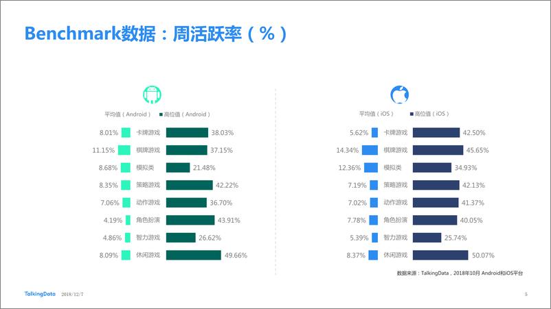 《TalkingData-2018年10月移动游戏Benchmar1544153676014》 - 第5页预览图