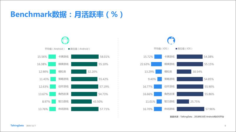 《TalkingData-2018年10月移动游戏Benchmar1544153676014》 - 第6页预览图