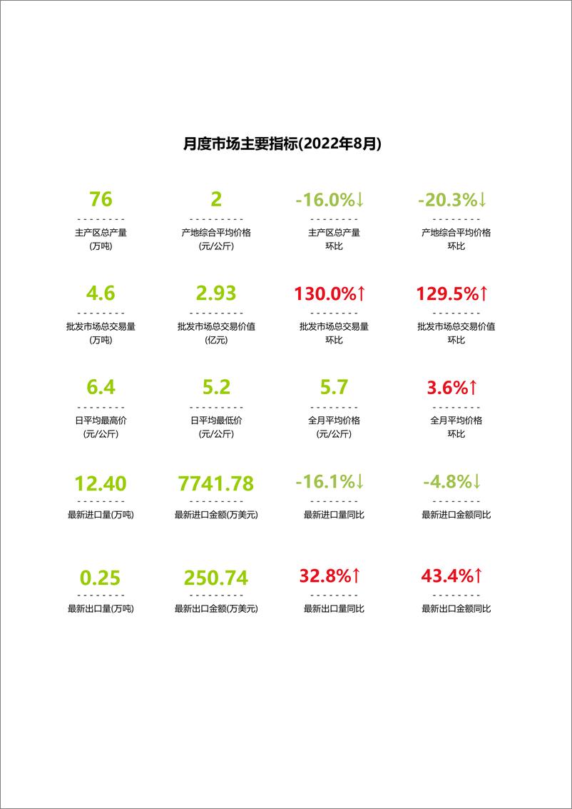 《中国香蕉市场动态监测（2022年8月）-16页-WN9》 - 第3页预览图