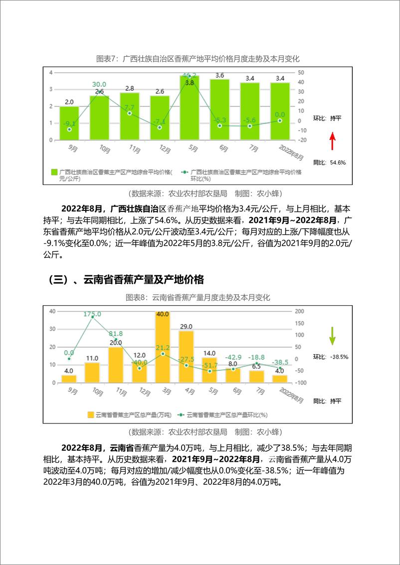 《中国香蕉市场动态监测（2022年8月）-16页-WN9》 - 第8页预览图