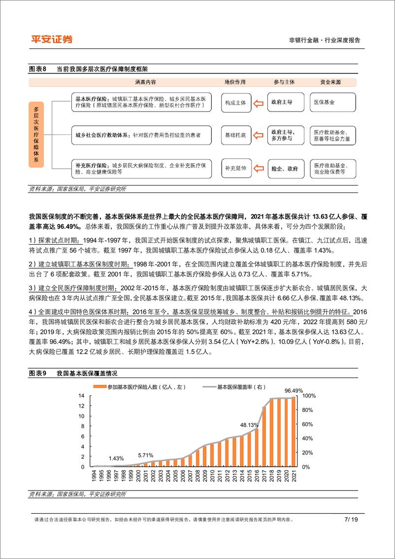 《非银行金融行业健康产业专题（三）：我国医保体系研究，支付方为核心-20220728-平安证券-19页》 - 第8页预览图