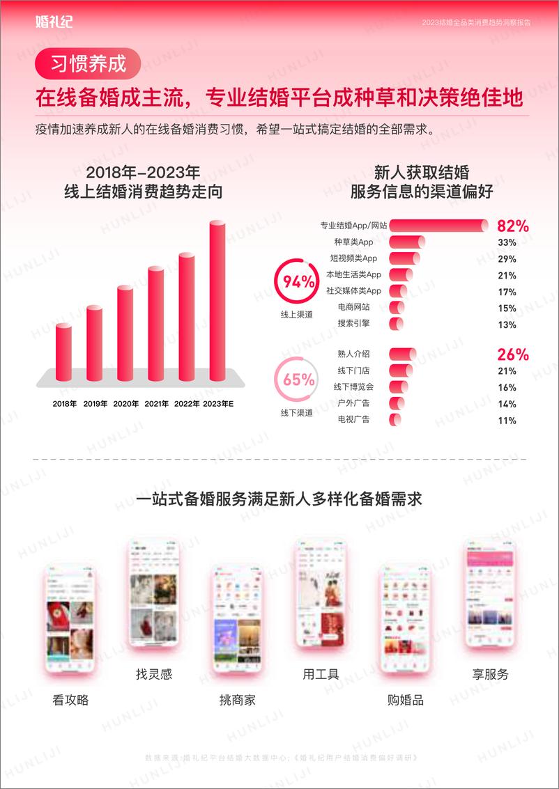 《2023结婚全品类消费趋势洞察报告-2023.03-20页》 - 第6页预览图