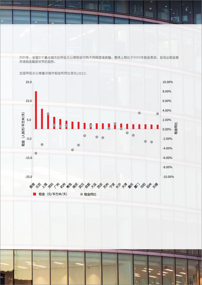 《2022中国办公楼租赁指南-仲量联行》 - 第6页预览图