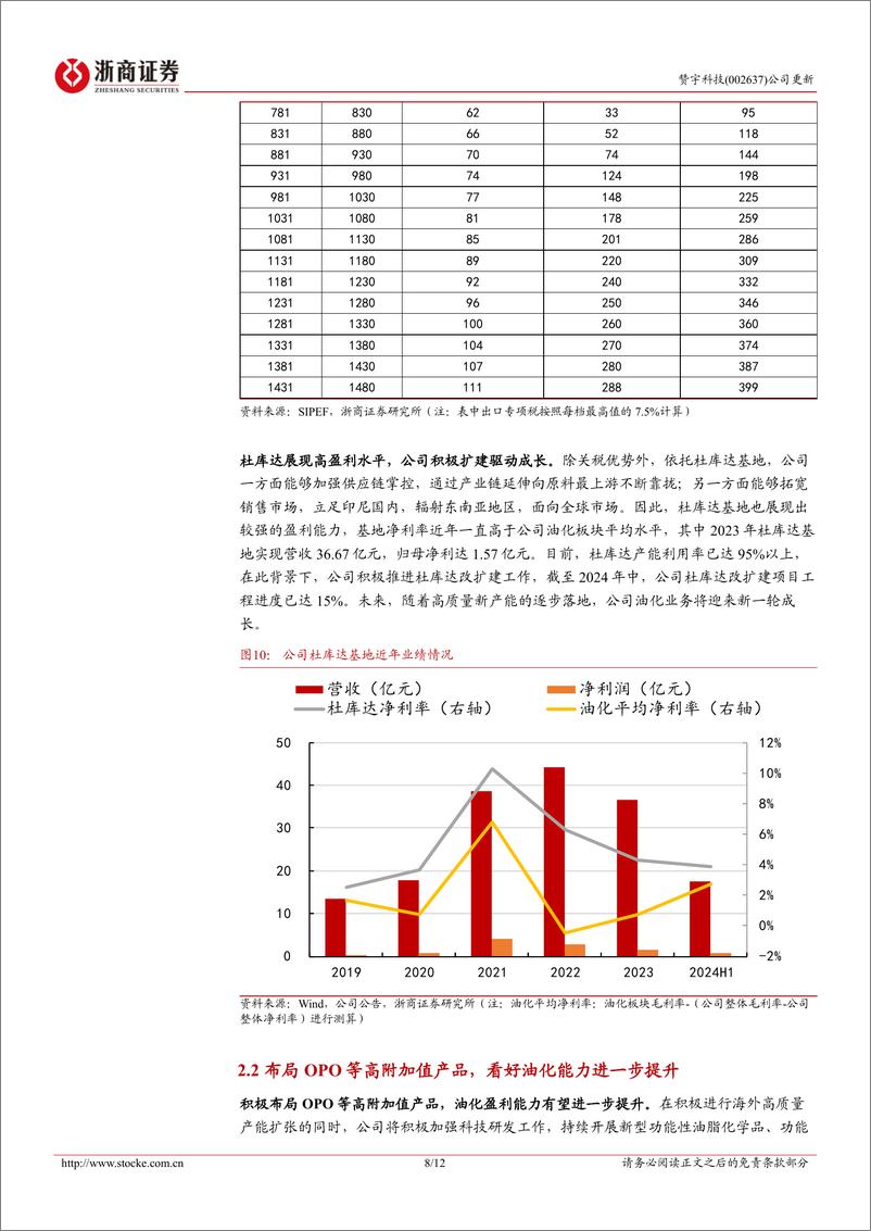 《赞宇科技(002637)更新报告：棕榈油价涨带来业绩弹性，公司经营迎向上拐点-241118-浙商证券-12页》 - 第8页预览图