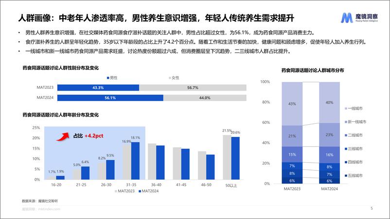 《2024药食同源趋势洞察-24页》 - 第5页预览图