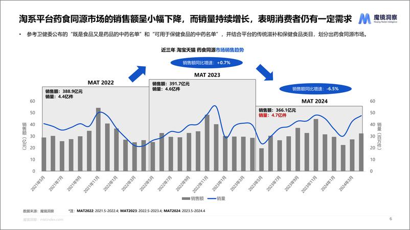 《2024药食同源趋势洞察-24页》 - 第6页预览图