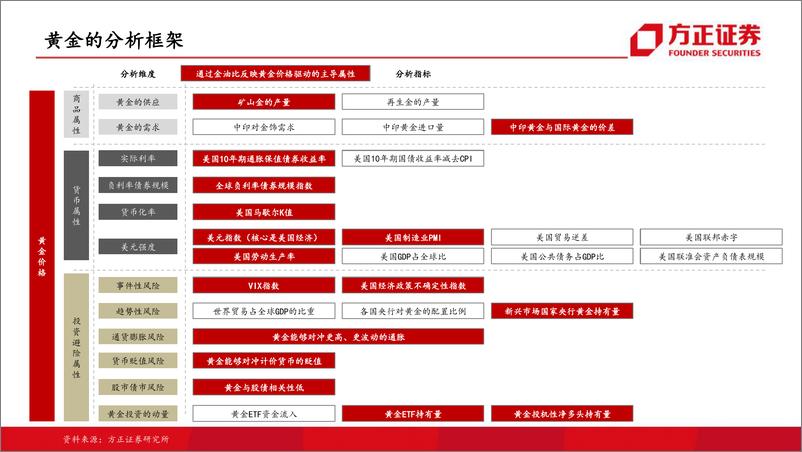 《黄金行业专题报告：黄金分析框架-20220923-方正证券-35页》 - 第3页预览图