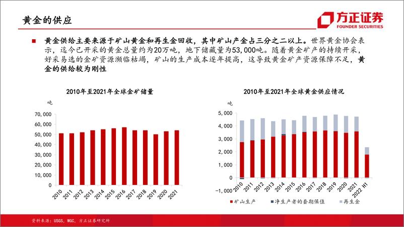 《黄金行业专题报告：黄金分析框架-20220923-方正证券-35页》 - 第5页预览图