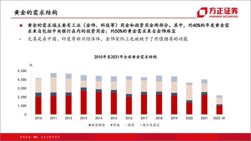 《黄金行业专题报告：黄金分析框架-20220923-方正证券-35页》 - 第6页预览图