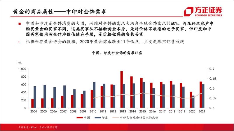 《黄金行业专题报告：黄金分析框架-20220923-方正证券-35页》 - 第7页预览图