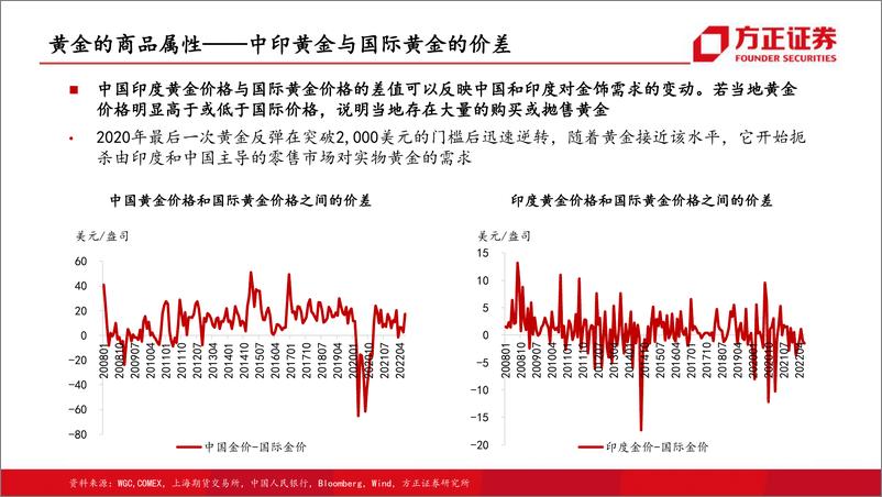 《黄金行业专题报告：黄金分析框架-20220923-方正证券-35页》 - 第8页预览图