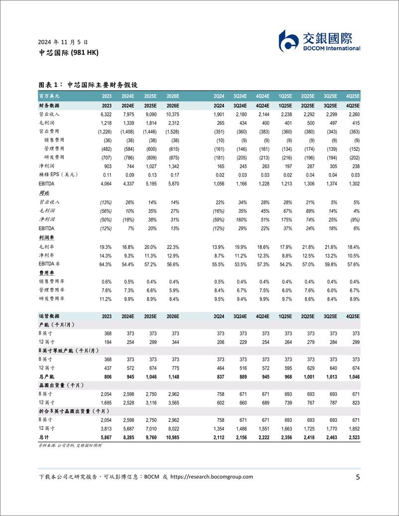 《中芯国际(0981.HK)国产之光，春华秋实，首予买入评级-241105-交银国际-30页》 - 第5页预览图