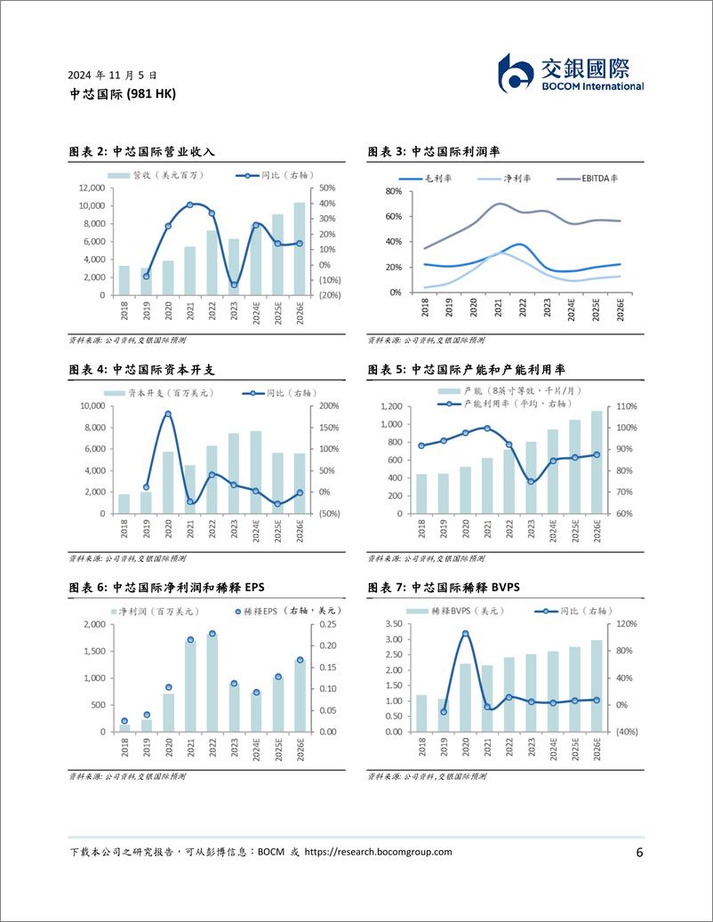 《中芯国际(0981.HK)国产之光，春华秋实，首予买入评级-241105-交银国际-30页》 - 第6页预览图