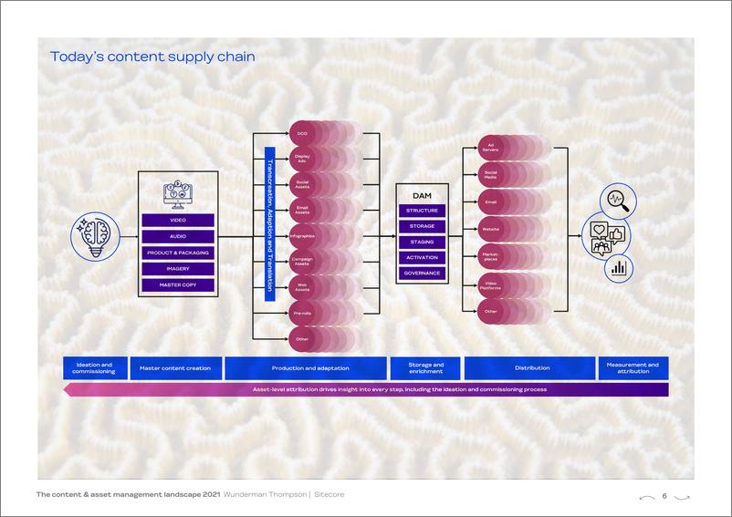 《Wunderman Thompson-2021年内容和资产管理前景（英文）-2021.6-51页》 - 第7页预览图