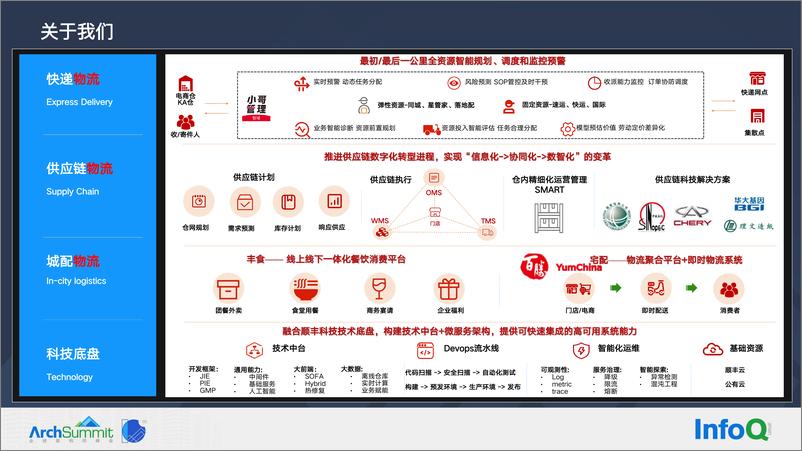 《【3.卢旭】物流场景下的架构稳定性实践》 - 第5页预览图