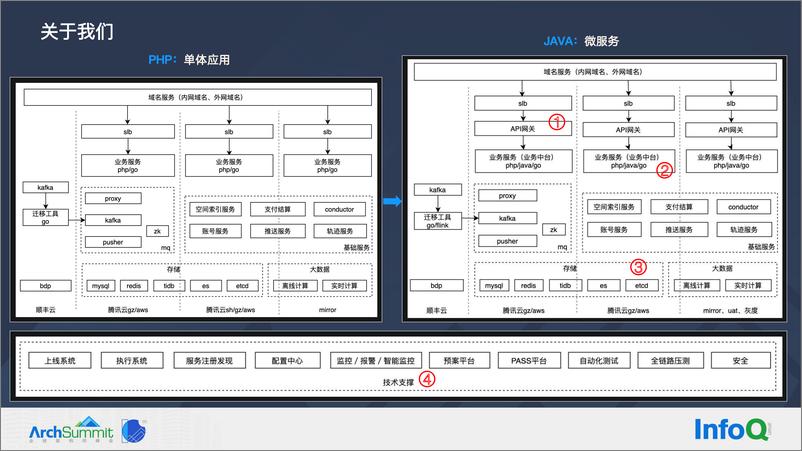 《【3.卢旭】物流场景下的架构稳定性实践》 - 第6页预览图