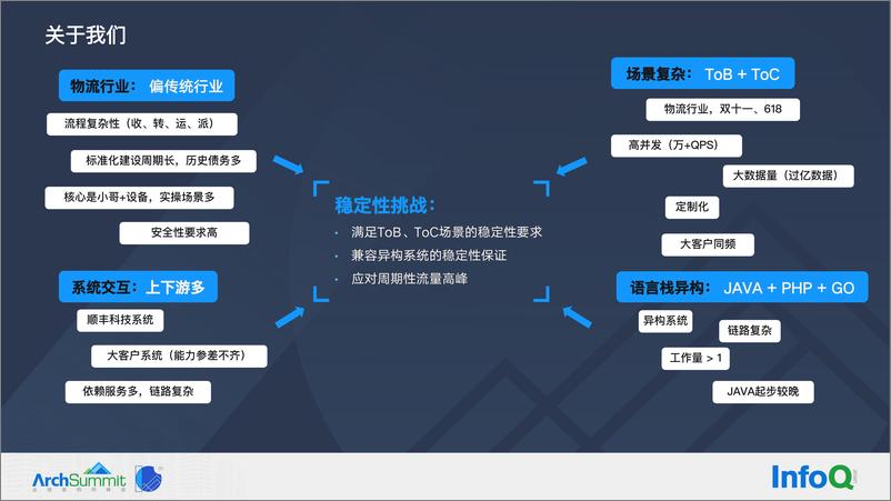 《【3.卢旭】物流场景下的架构稳定性实践》 - 第7页预览图