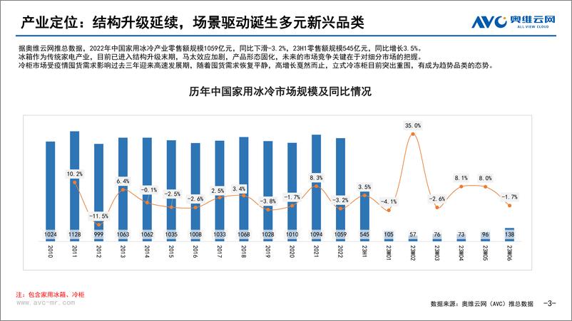 《【家电报告】23H1中国冰冷市场总结：顺水行舟，但需见风使舵-53页》 - 第4页预览图