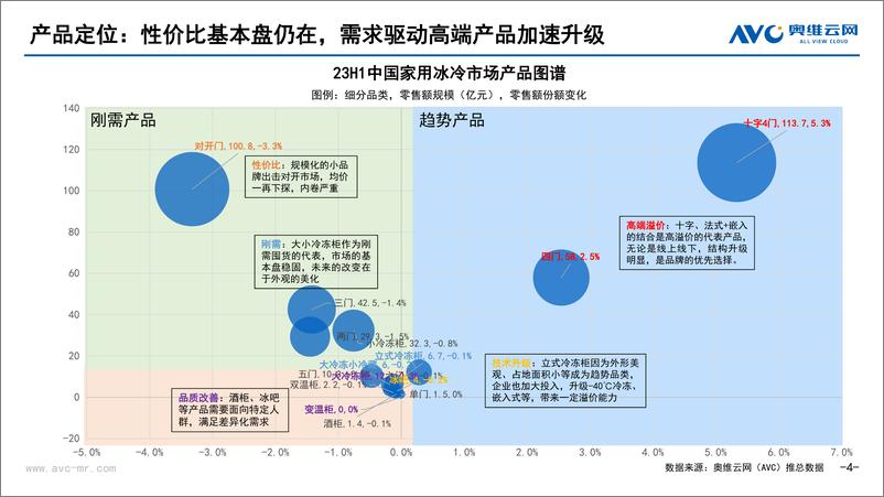 《【家电报告】23H1中国冰冷市场总结：顺水行舟，但需见风使舵-53页》 - 第5页预览图