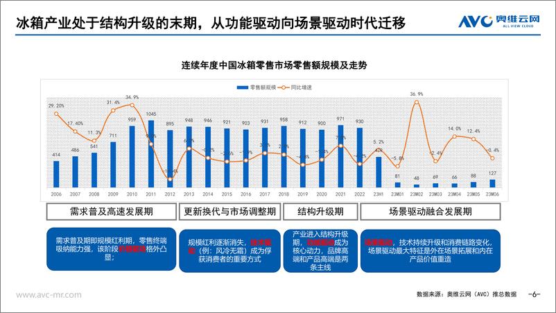 《【家电报告】23H1中国冰冷市场总结：顺水行舟，但需见风使舵-53页》 - 第7页预览图