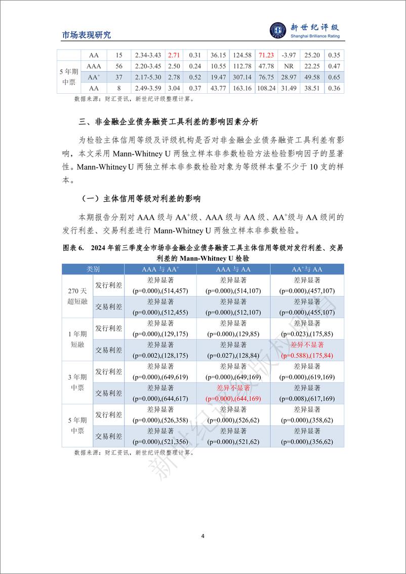 《2024年前三季度非金融企业债务融资工具利差分析-10页》 - 第4页预览图