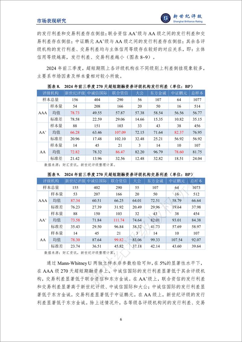 《2024年前三季度非金融企业债务融资工具利差分析-10页》 - 第6页预览图