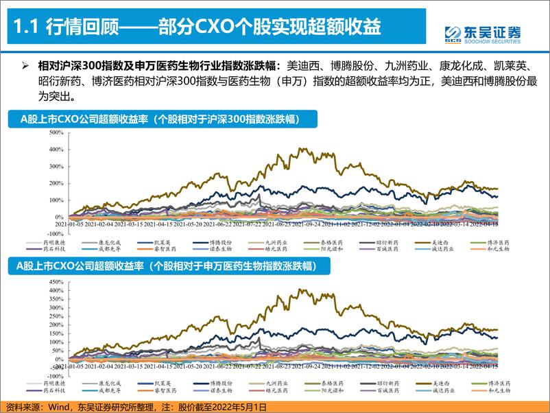 《CXO行业跟踪报告：行业维持高景气，龙头公司空间广阔-20220507-东吴证券-43页》 - 第7页预览图