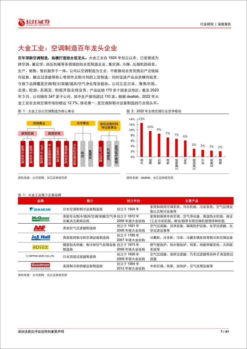 《家用电器行业海外消费品巨头系列：兼容并蓄—大金工业全球化之路-240727-长江证券-41页》 - 第7页预览图