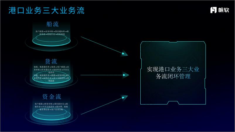 《双赢集团_孙振宇__多快好省的数字化平台建设分享》 - 第6页预览图