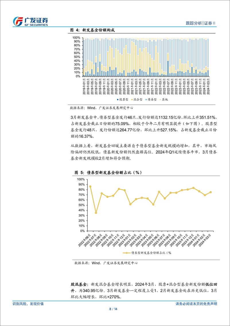 《证券Ⅱ行业：3月新发基金复苏，监管趋严优化投资环境-240405-广发证券-14页》 - 第8页预览图