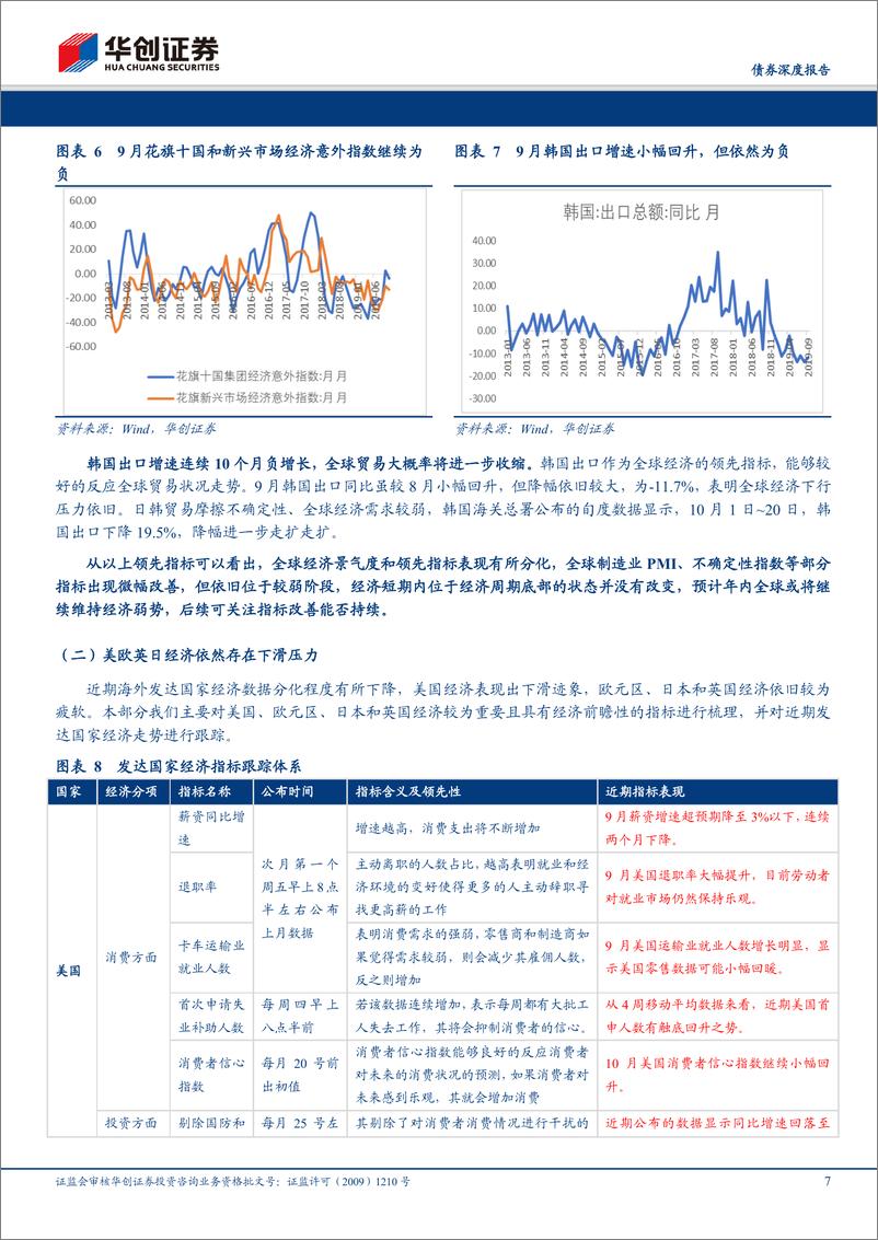 《华创债券10月海外月度观察：直击海外，全球指标分化，负利率或再进一步-20191028-华创证券-27页》 - 第8页预览图