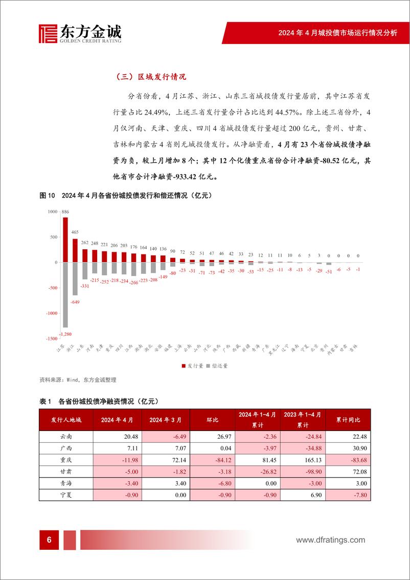 《东方金诚-2024年4月城投债市场运行情况分析：城投净融资连续为负，地方化债措施陆续落地》 - 第7页预览图