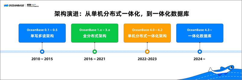 《杨传辉_携手开发者打造一体化数据库》 - 第2页预览图