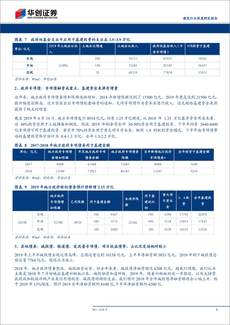 《建筑行业深度研究报告：从当前时点，再看基建钱从哪儿来-20190624-华创证券-15页》 - 第7页预览图