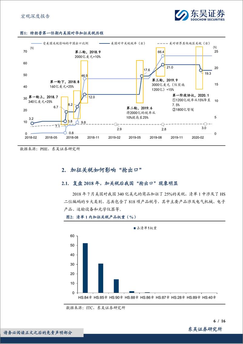 《宏观深度报告：2018年复盘与2025年展望，“加关税”如何影响我国出口-241126-东吴证券-16页》 - 第6页预览图